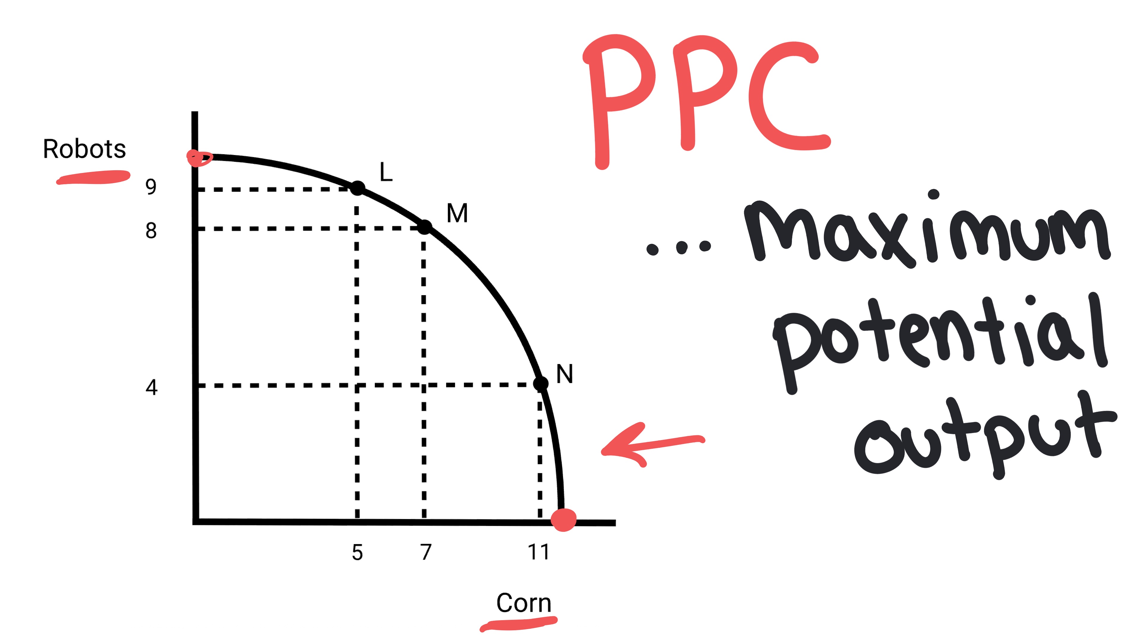 AP Micro Unit 1 Cheat Sheet: Basic Economic Concepts | AP Dojo | AP Dojo