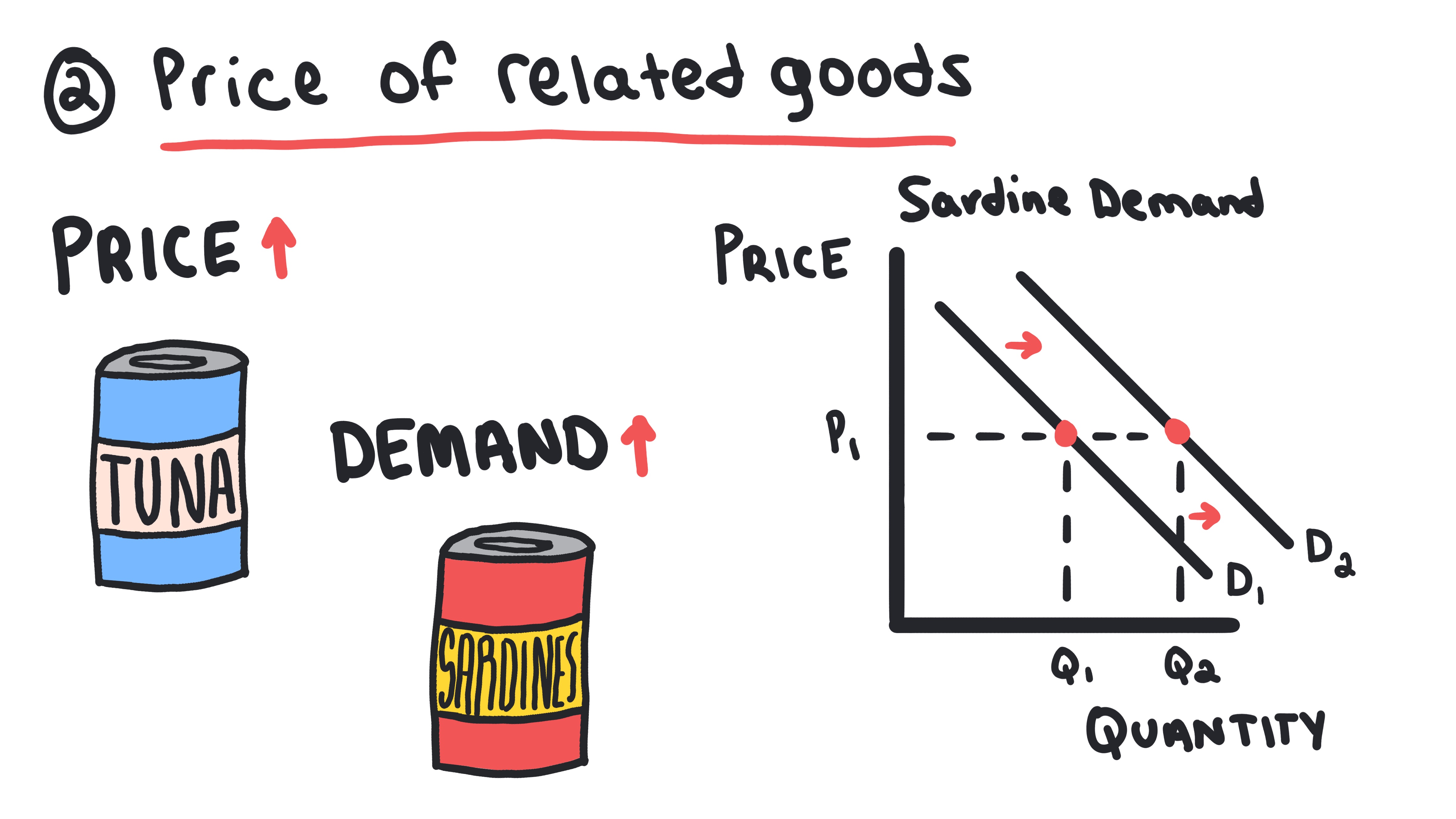 Demand