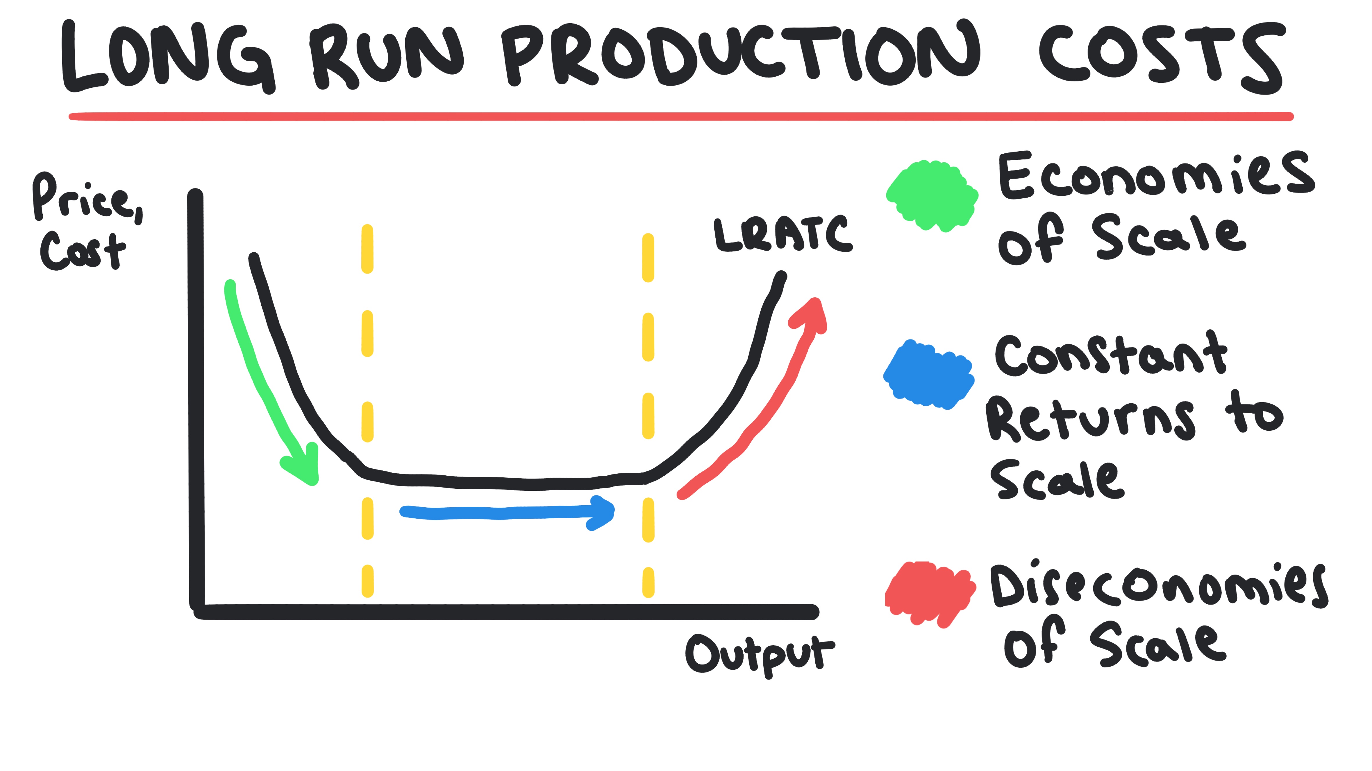 Whiteboard for Lesson 3.3