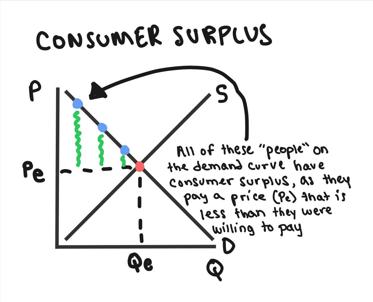 AP Micro Unit 2 Cheat Sheet: Supply and Demand | AP Dojo | AP Dojo