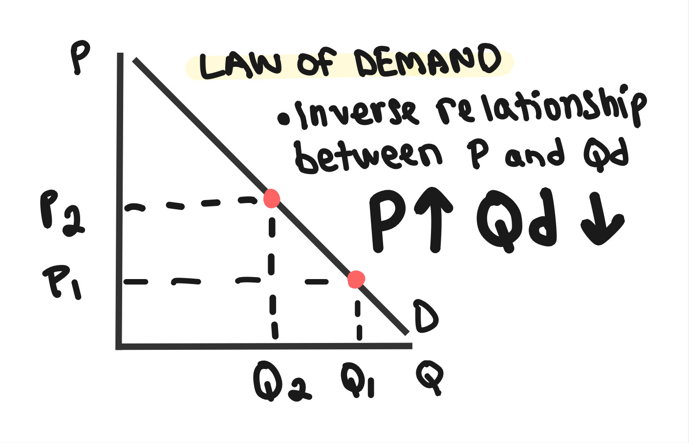 Whiteboard for Lesson 2.1