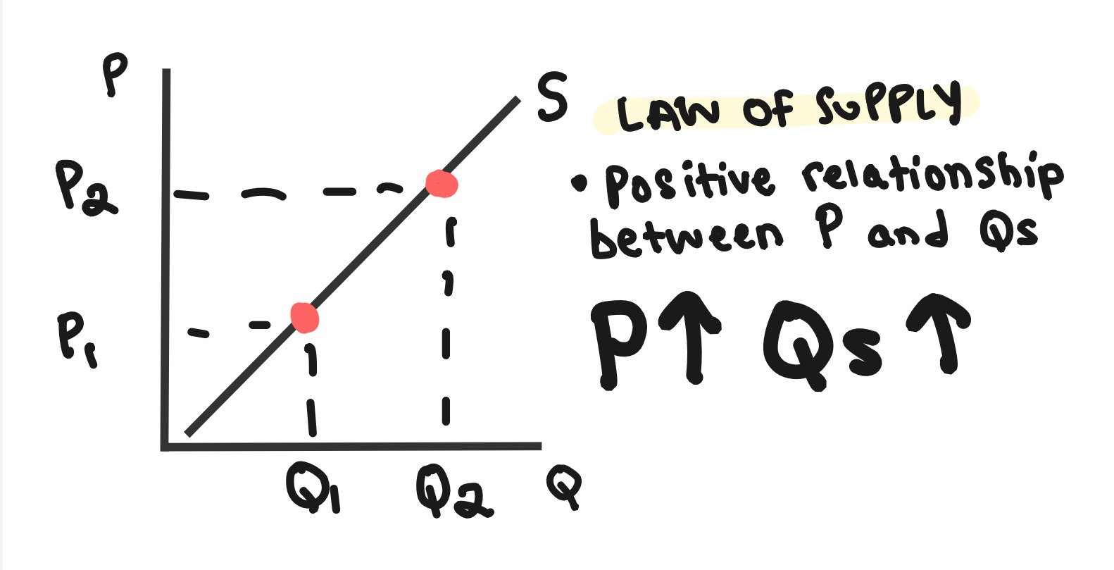 supply & demand market equilibrium - ap ib college - ... AP Micro Unit 2 Cheat Sheet: Supply and Demand | AP Dojo | AP Dojo
