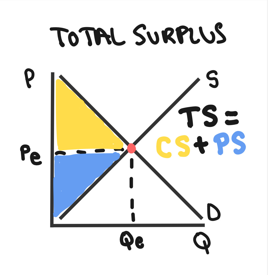 AP Micro Unit 2 Cheat Sheet: Supply and Demand | AP Dojo | AP Dojo