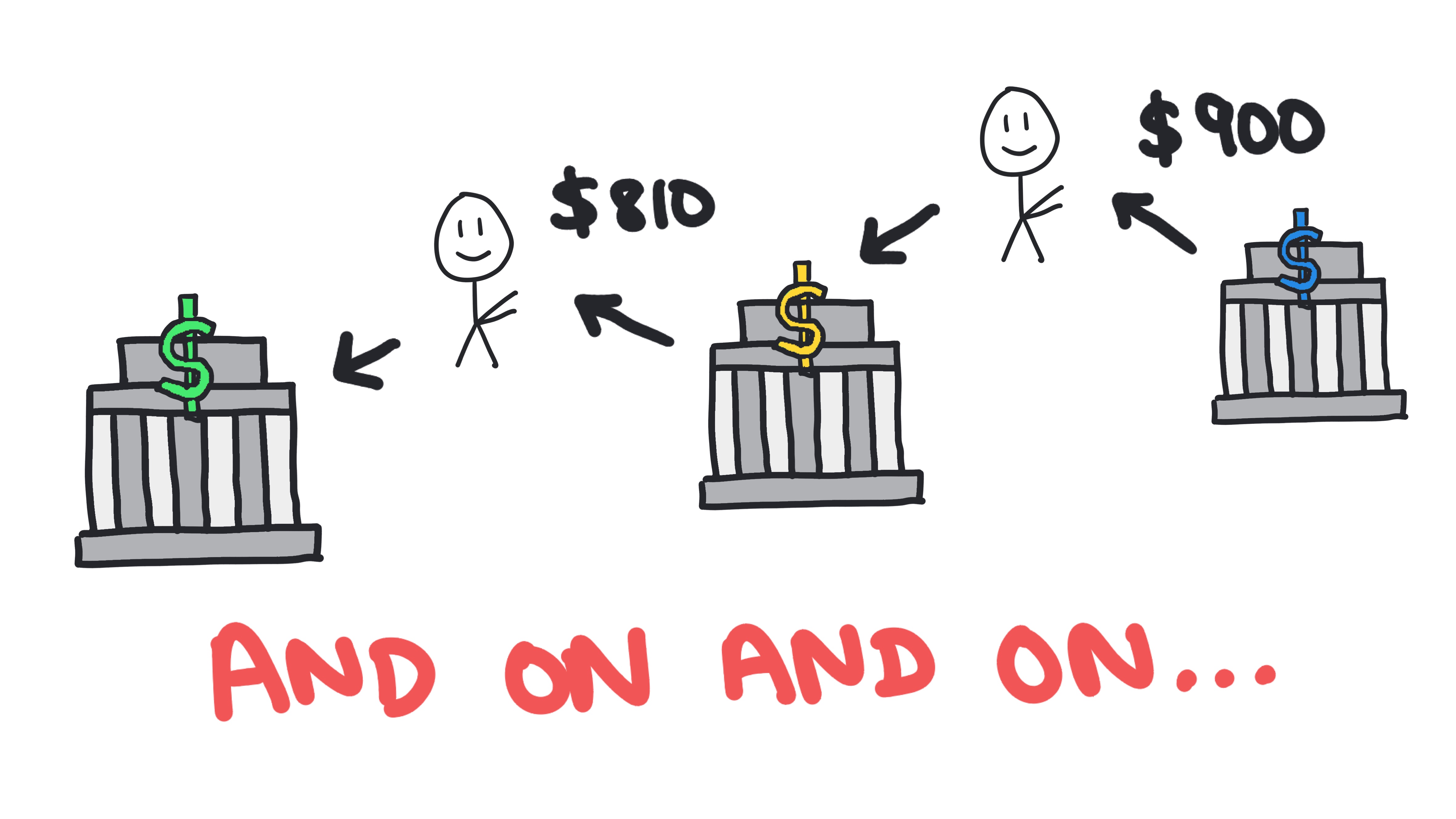 Money multiplier chain reaction whiteboard