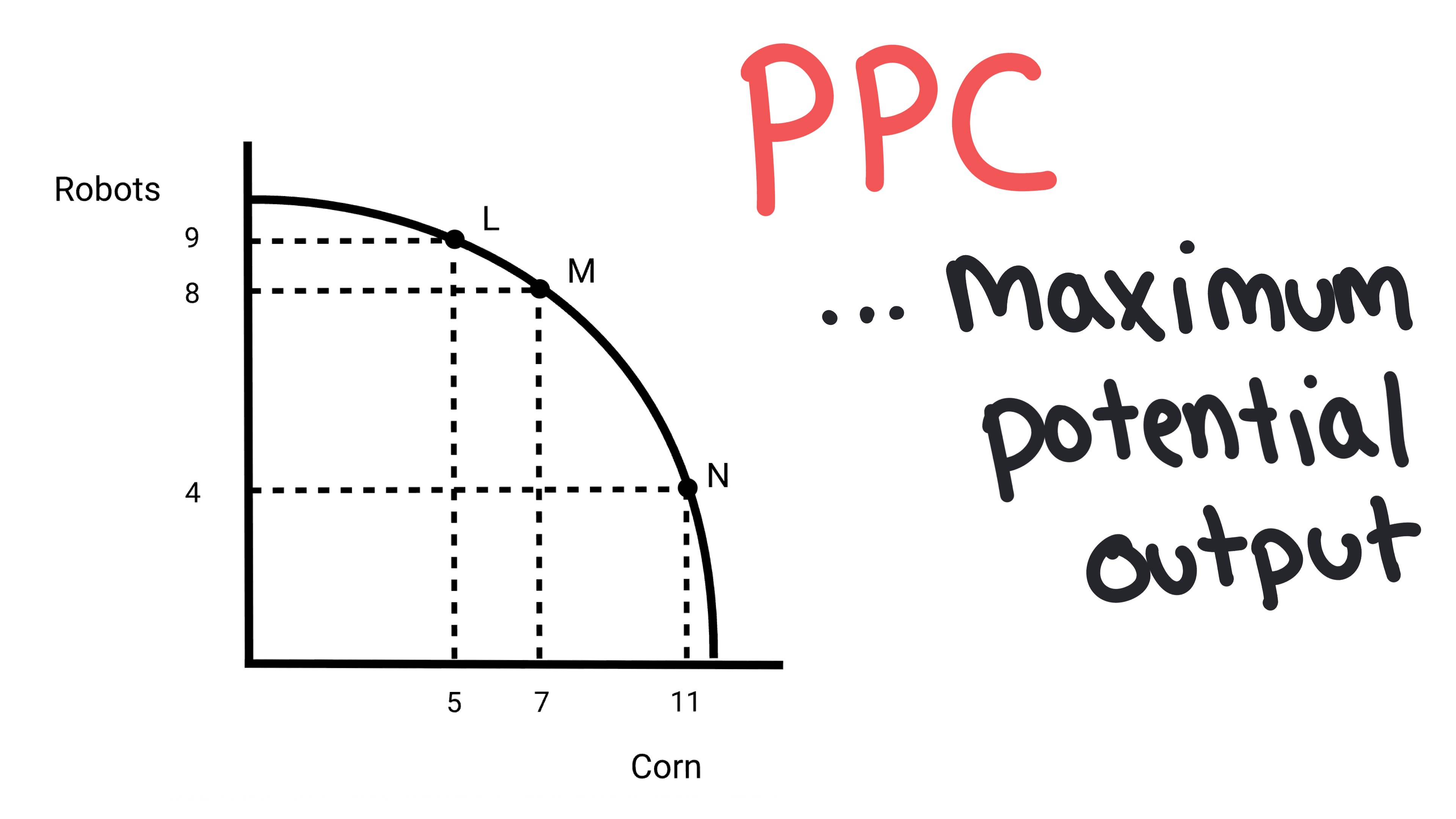 The Production Possibilities Curve (PPC)