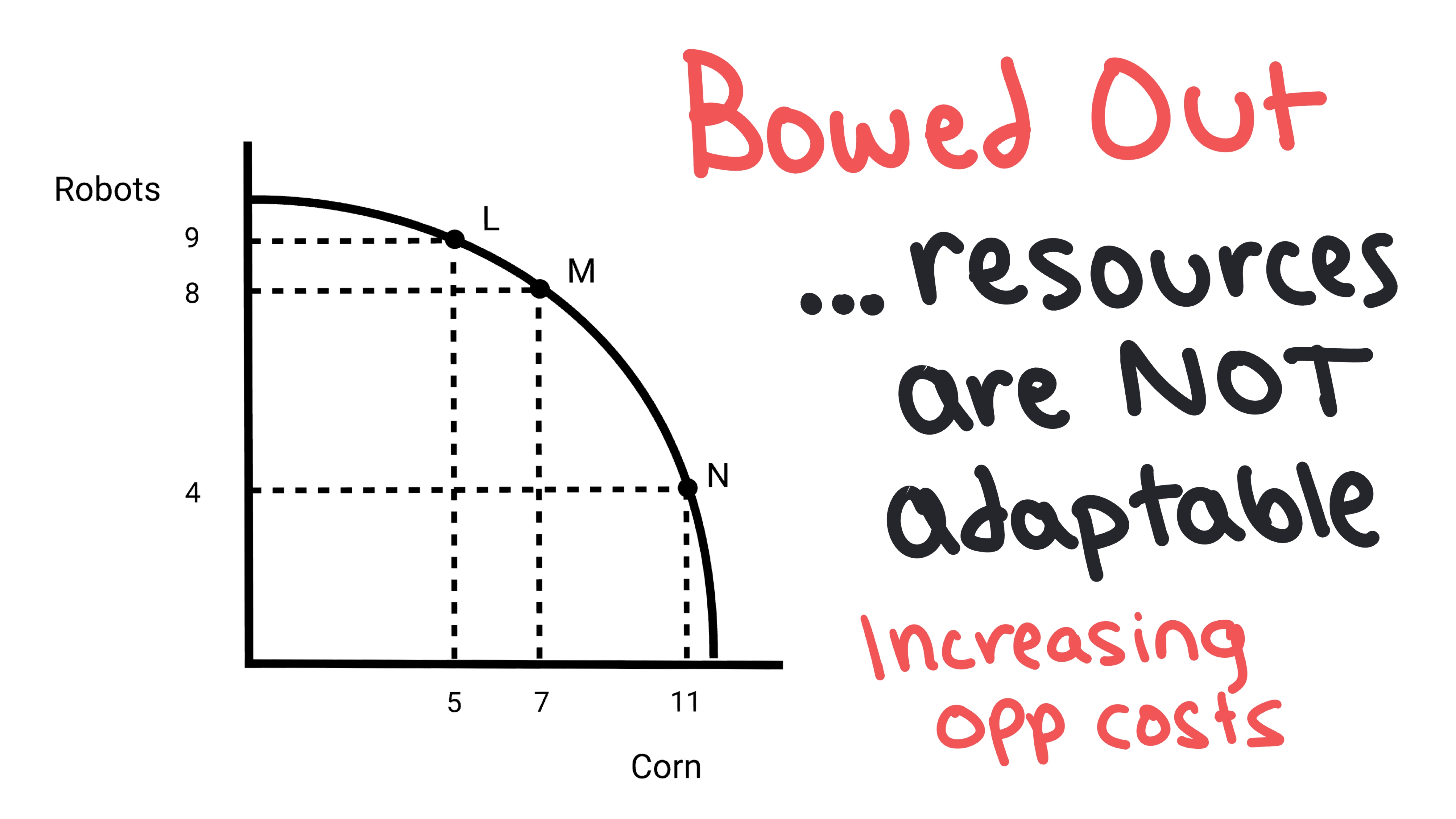 PPC: increasing opportunity cost as you move along the curve