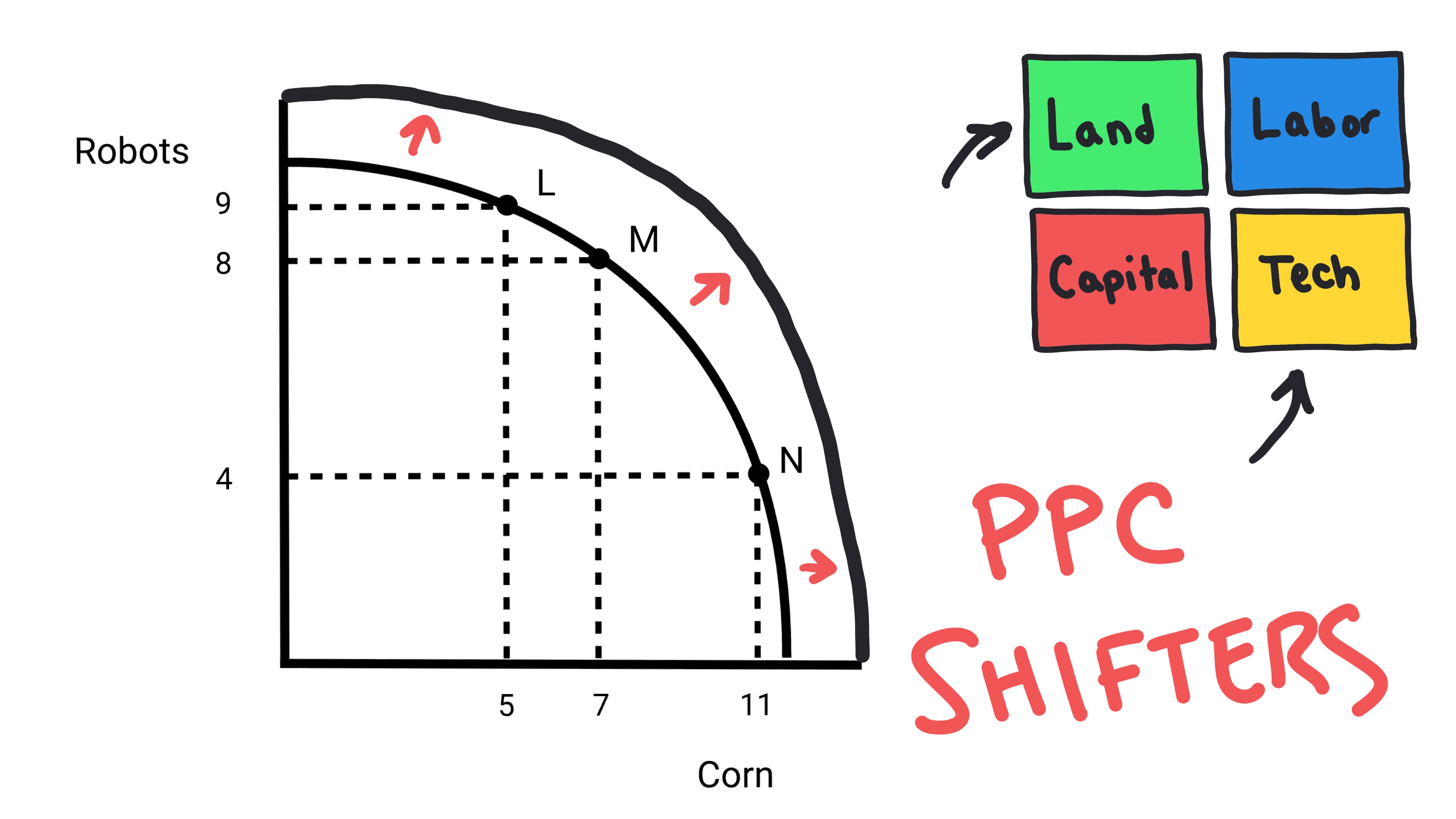 PPC shifters: changes in resources, technology, and trade