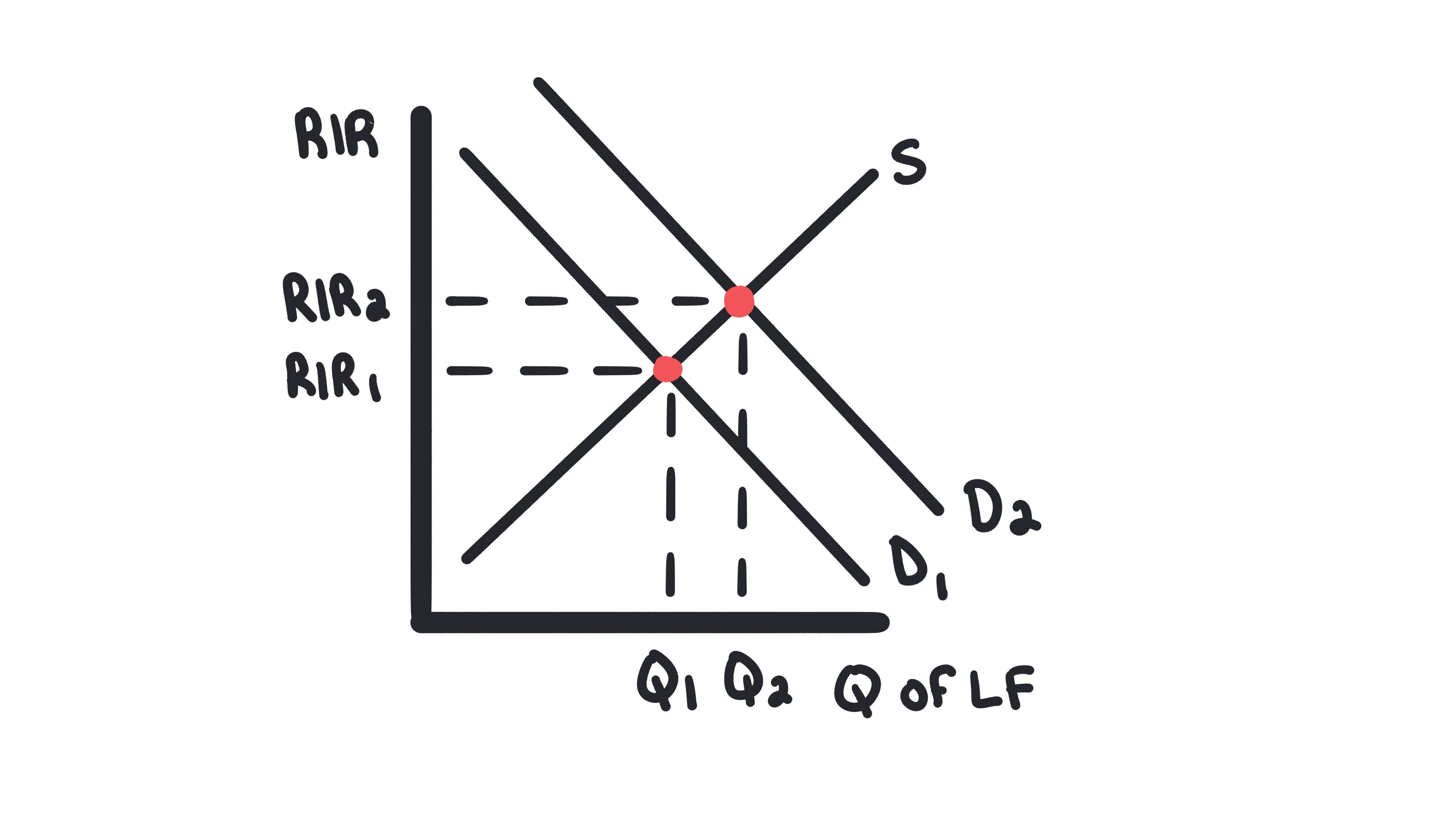 Loanable funds market showing government borrowing raising real interest rates