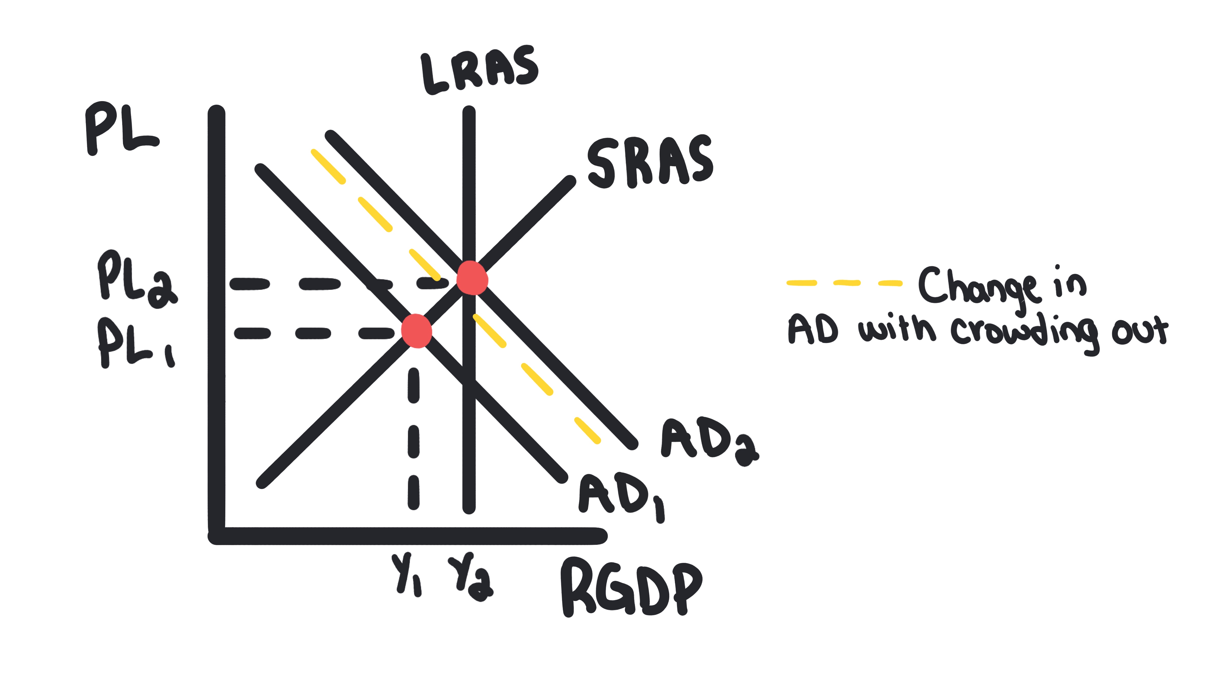 AD/AS diagram showing the crowding out effect nudging aggregate demand back left