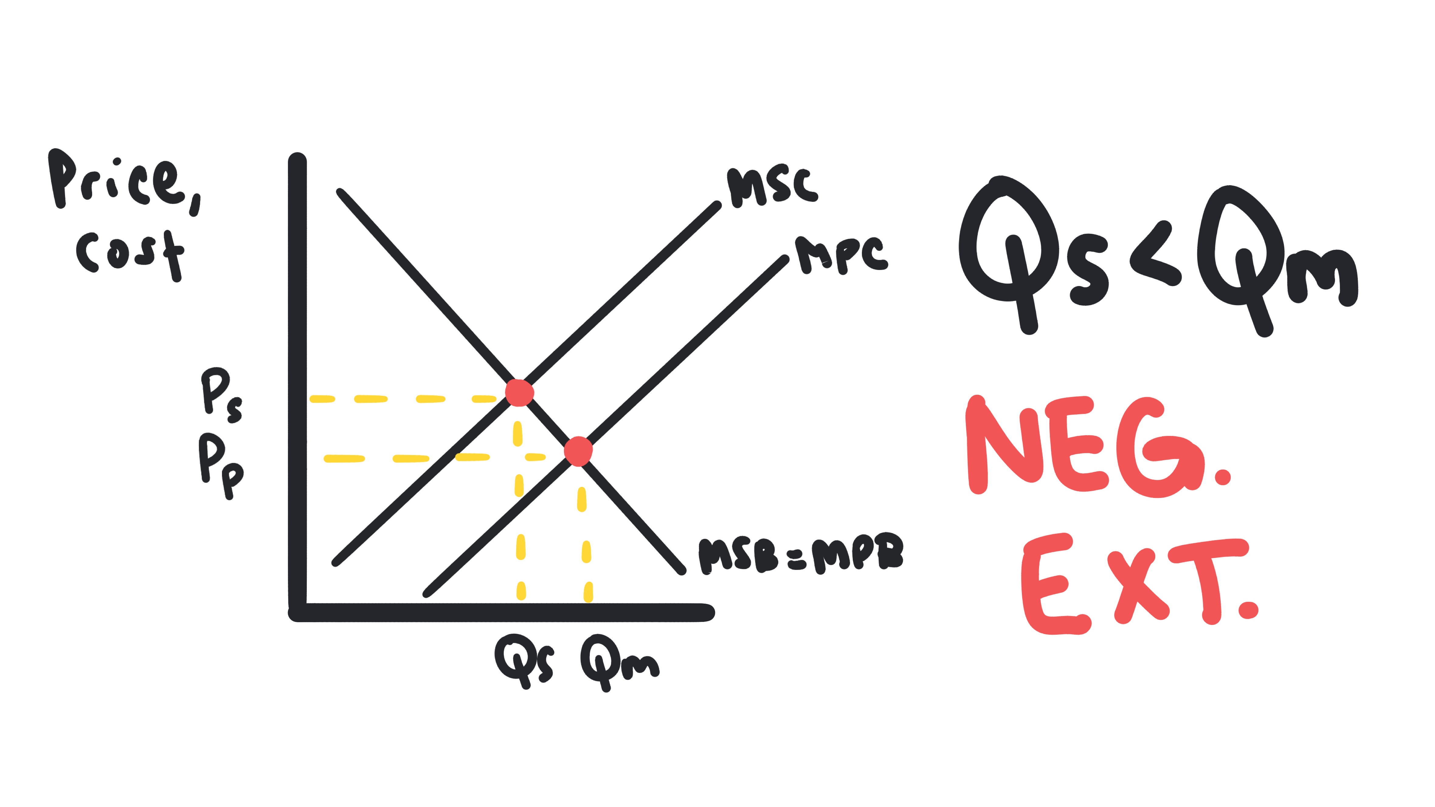 Negative externality graph highlighting deadweight loss