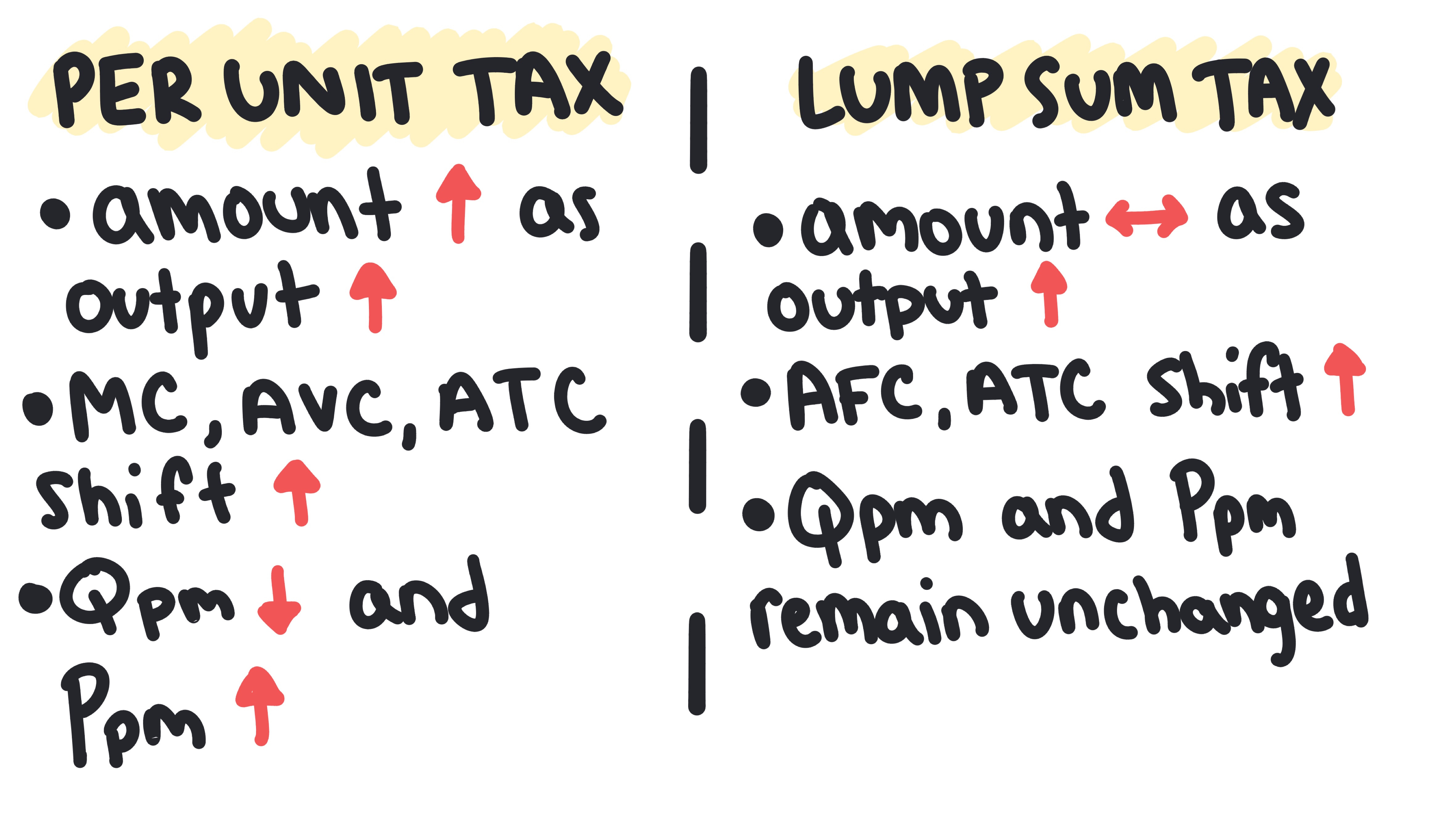 Per-unit corrective tax aligning private and social cost