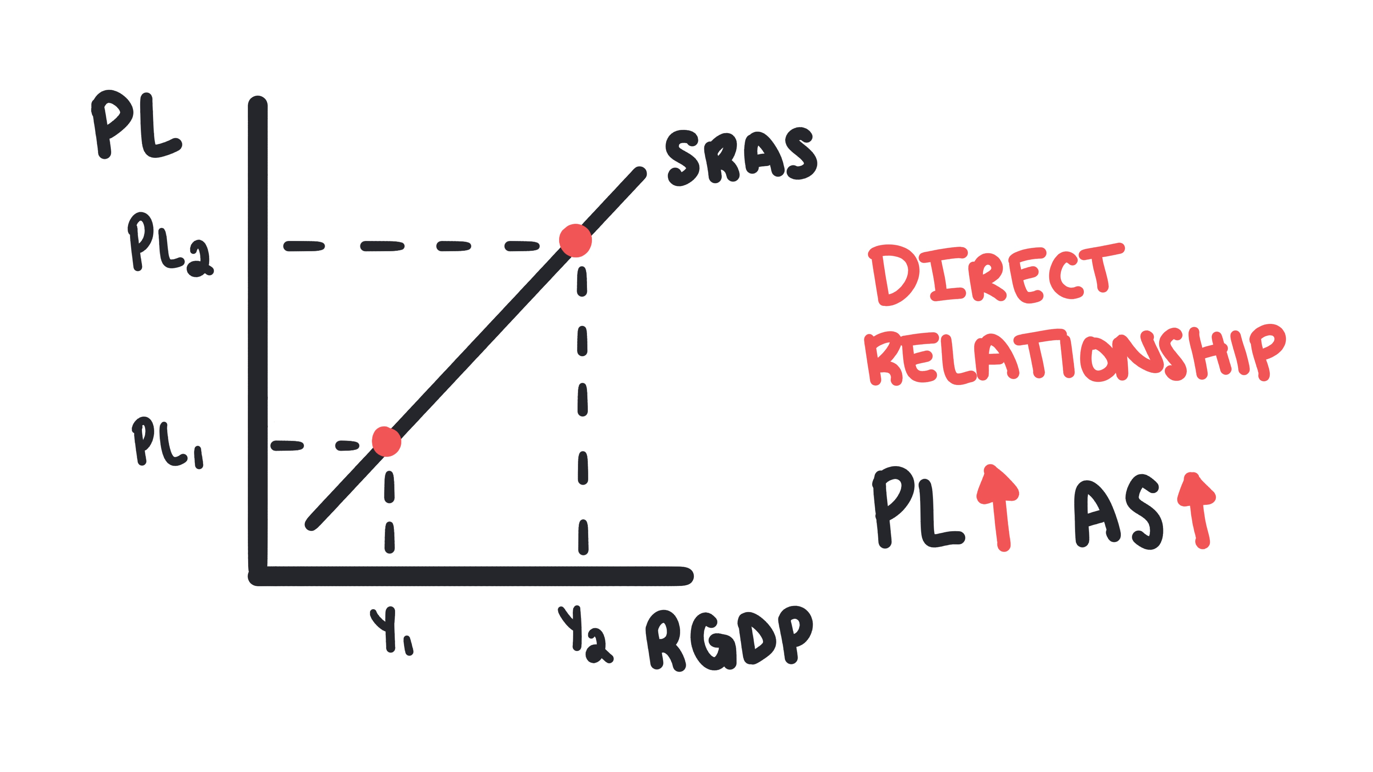 Sticky Wages: Why the Economy is "Stuck" in the Short Run