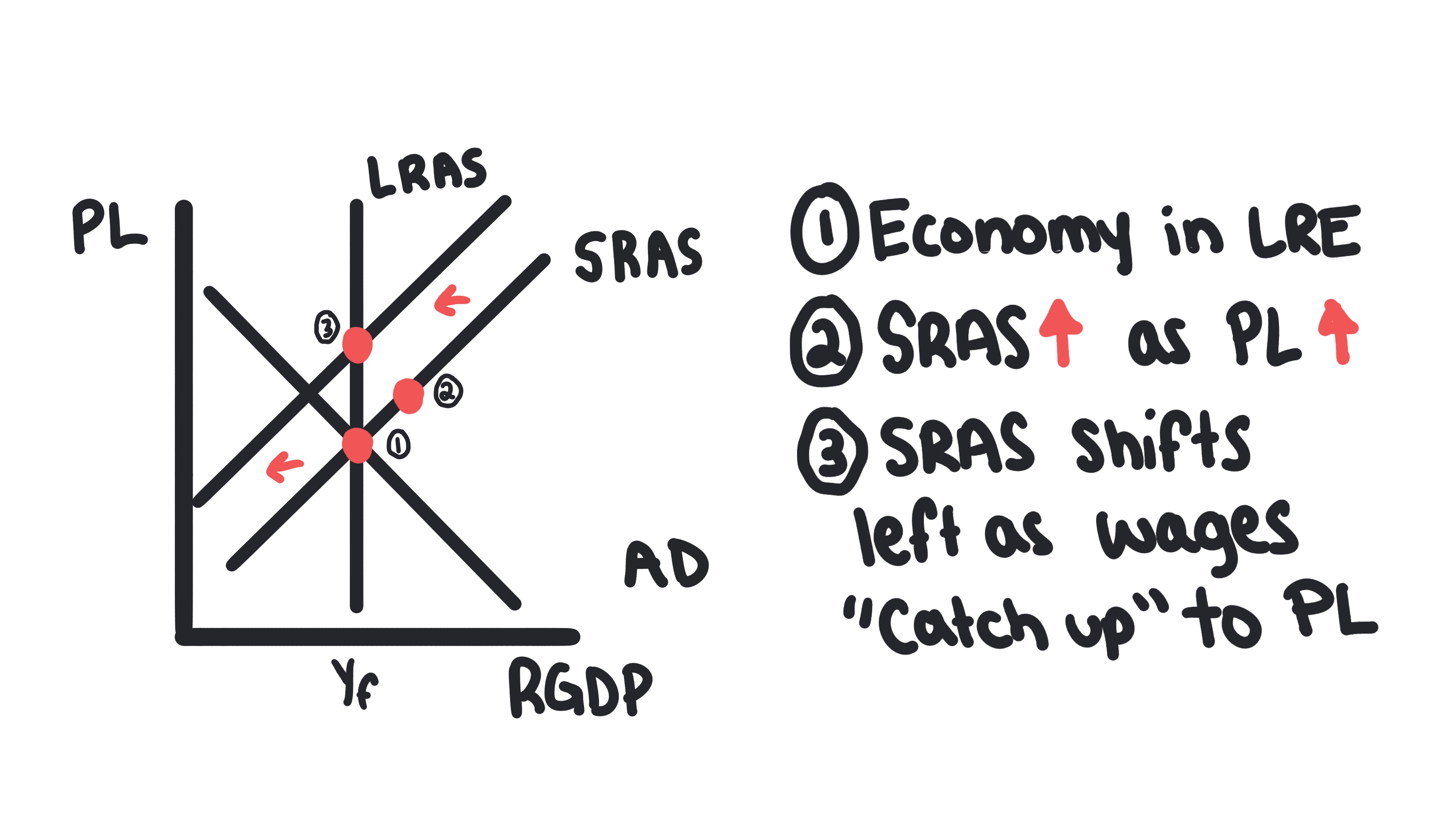 AD/AS diagram showing the long-run snap back to LRAS after sticky wages adjustment