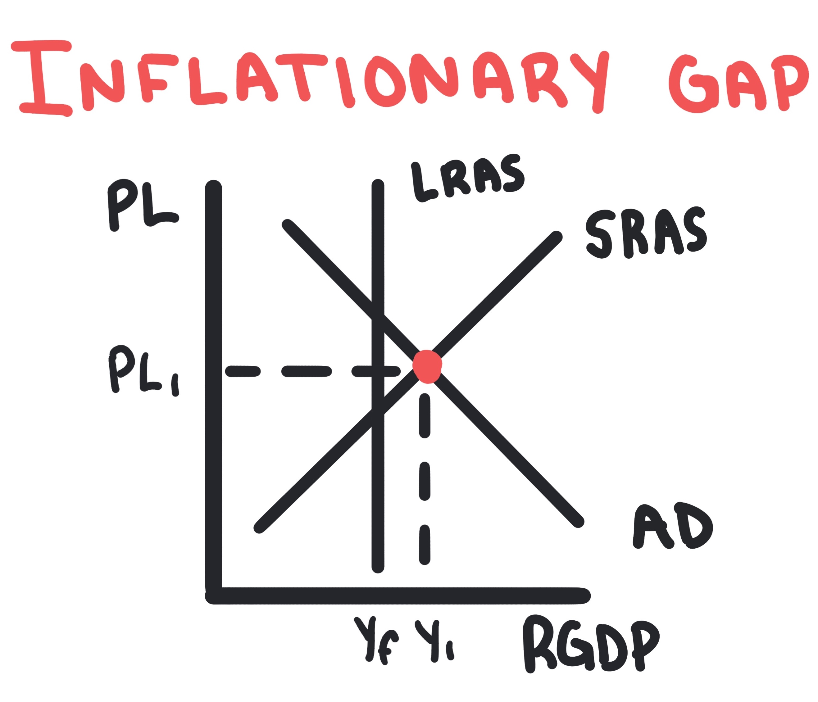 AD-AS inflationary gap