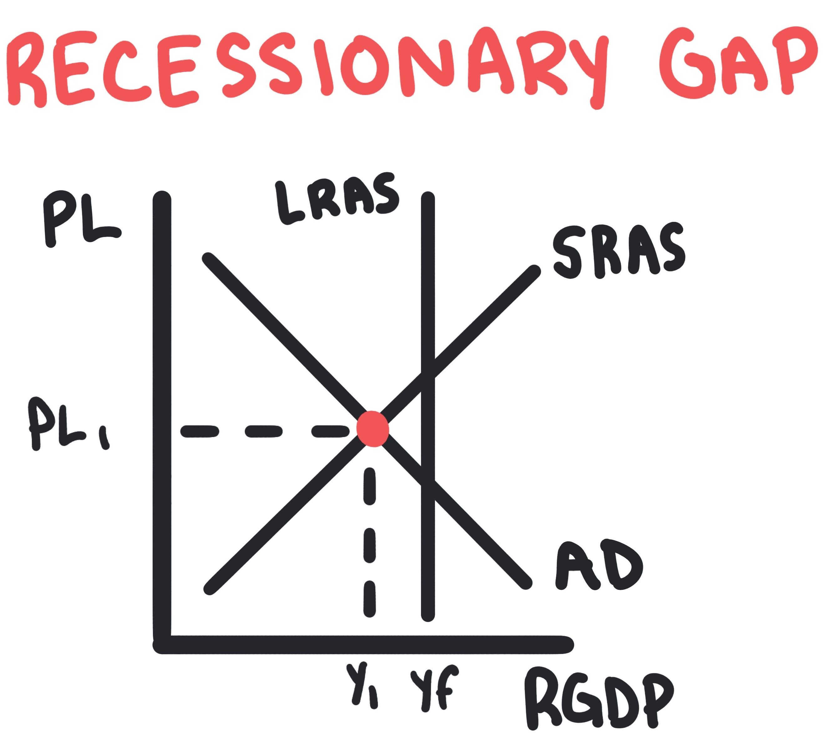 AD-AS recessionary gap