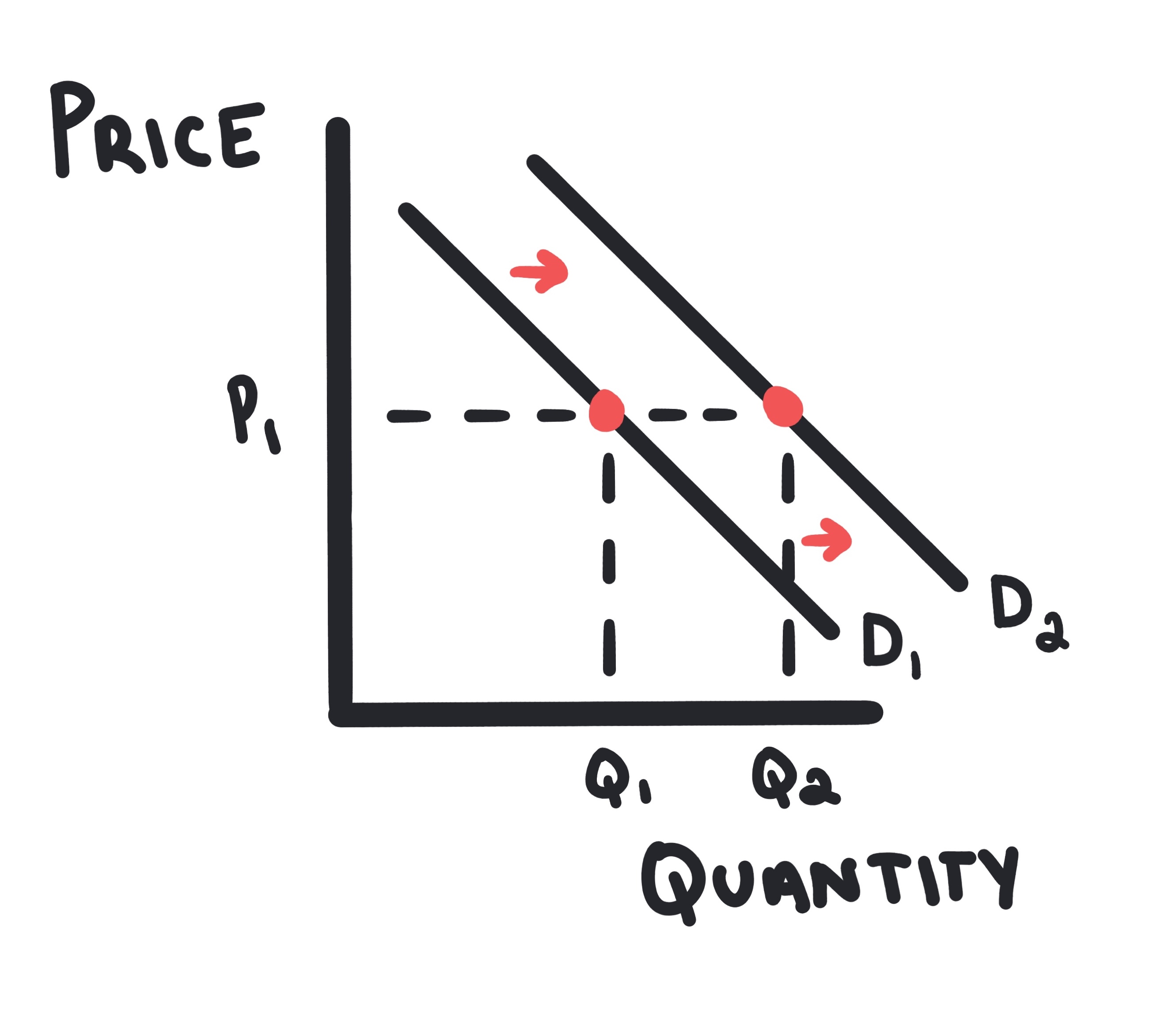Supply & Demand