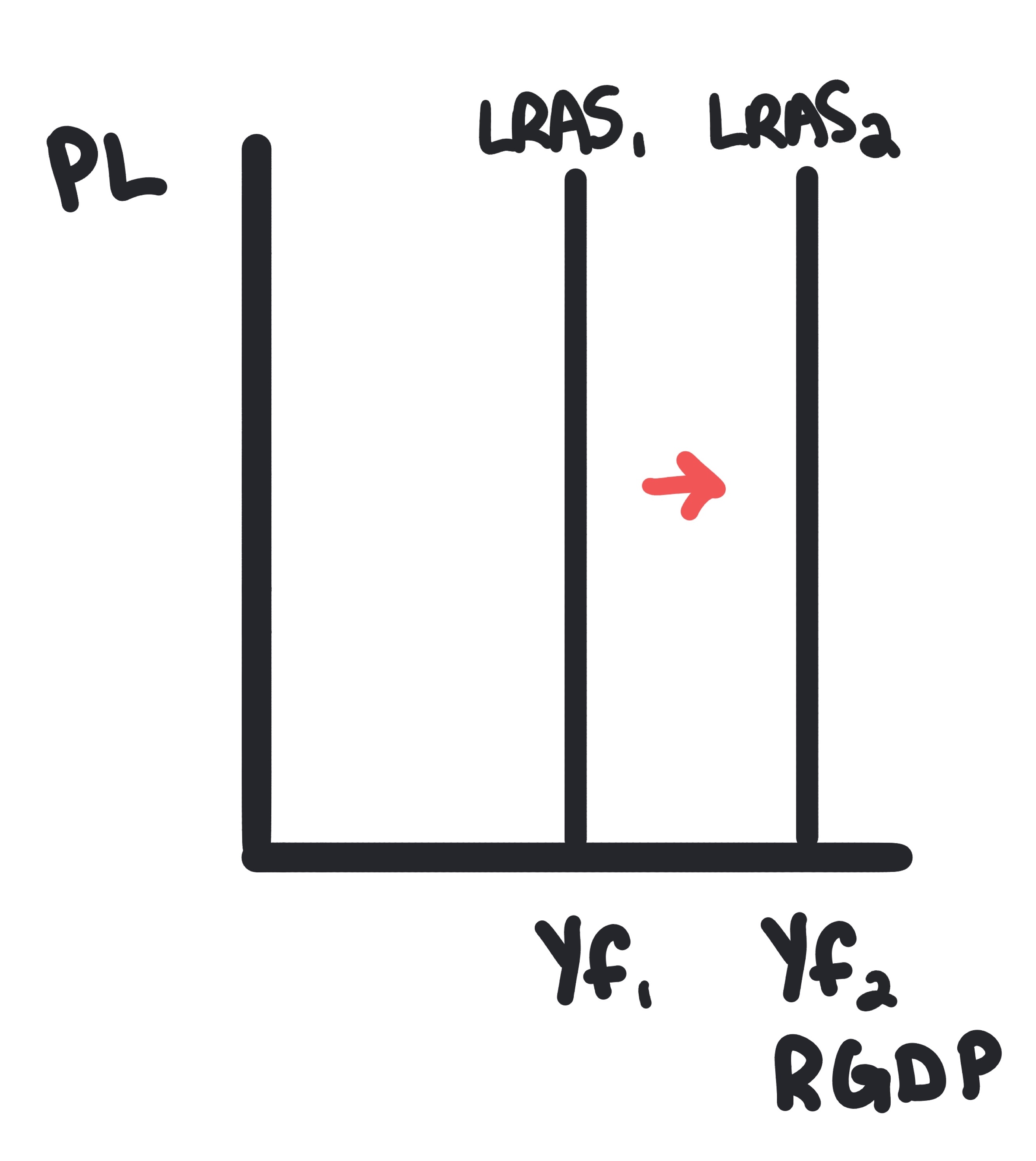 LRAS shifting right: long-run growth
