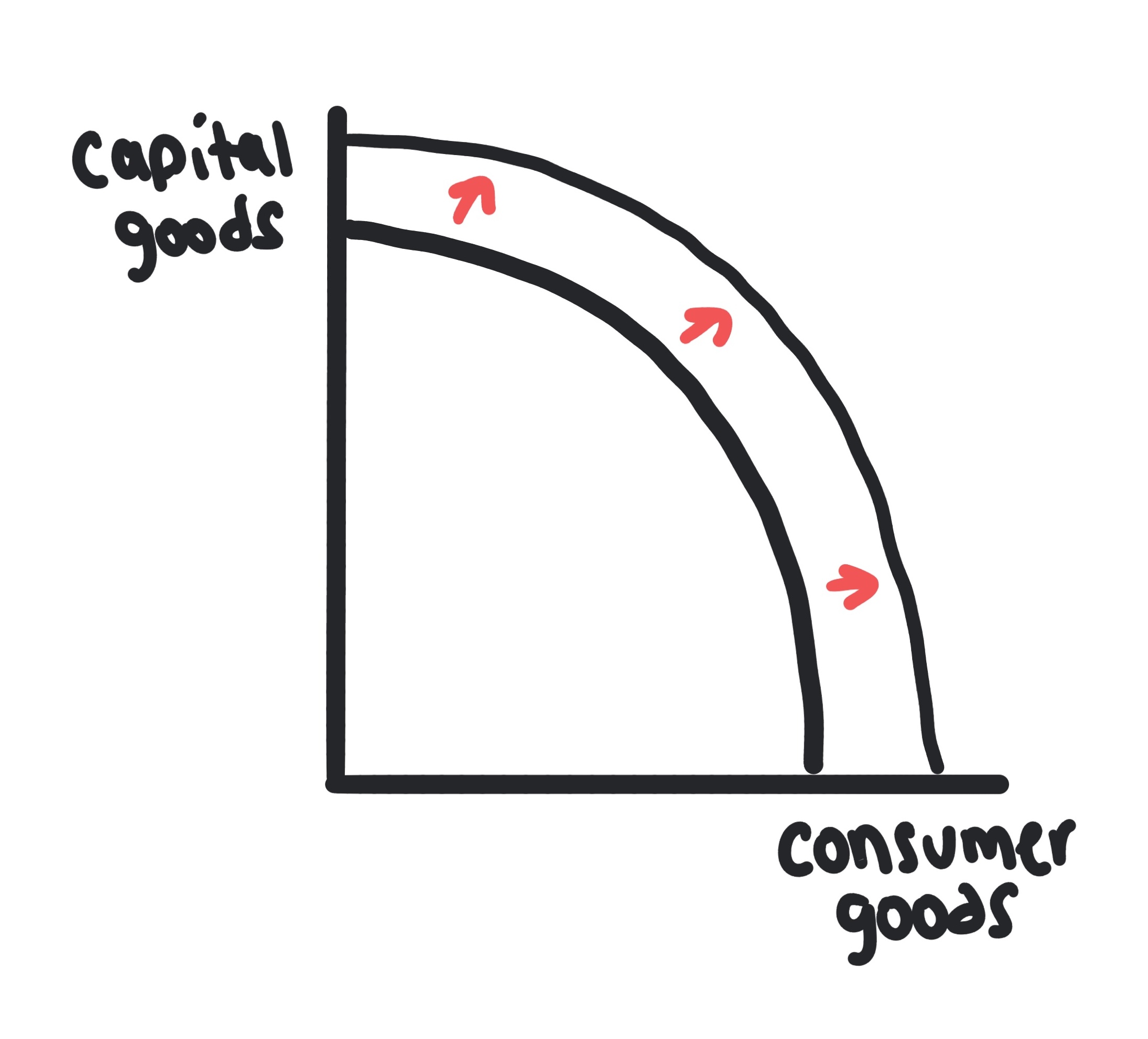 Production Possibilities Curve